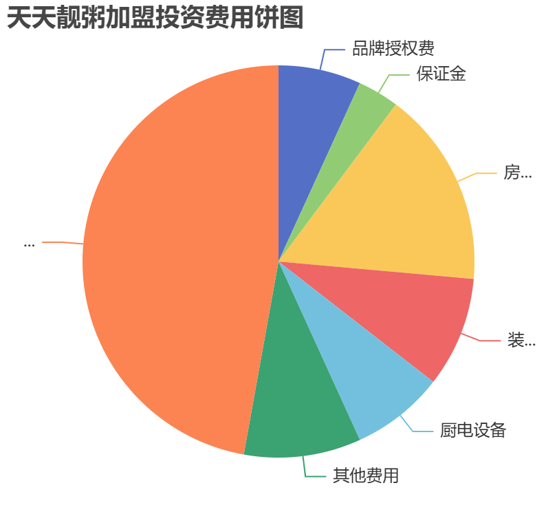 天天靚粥加盟投資費用餅狀圖表