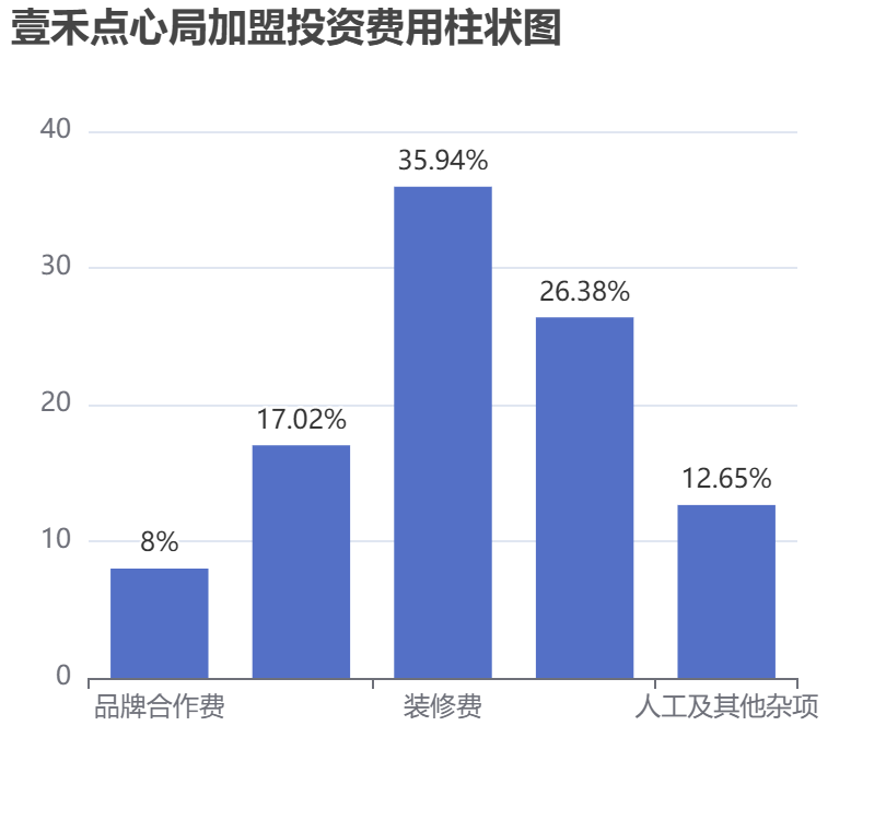 壹禾點心局加盟投資費用柱狀圖表