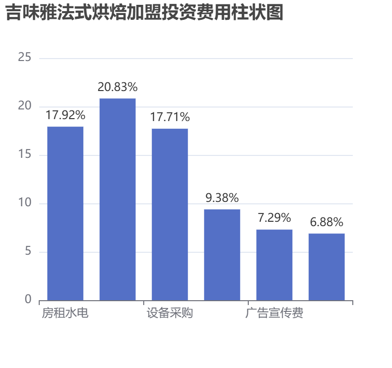 吉味雅法式烘焙加盟投資費用柱狀圖表