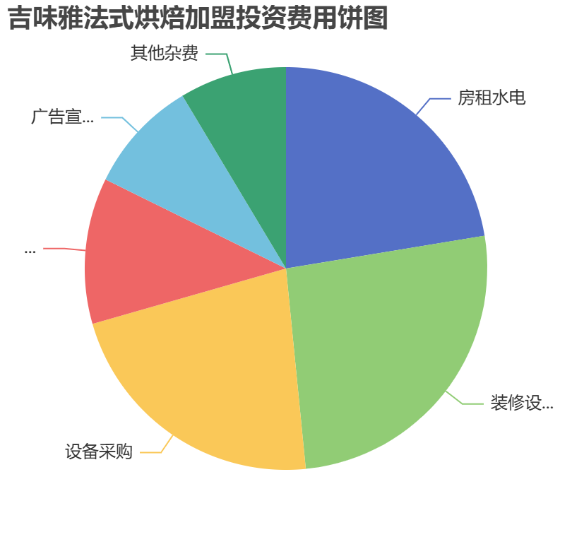吉味雅法式烘焙加盟投資費用餅狀圖表