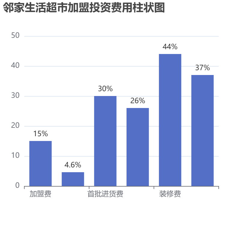 鄰家生活超市加盟投資費用柱狀圖表