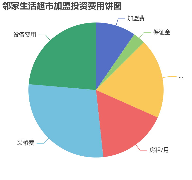 鄰家生活超市加盟投資費用餅狀圖表