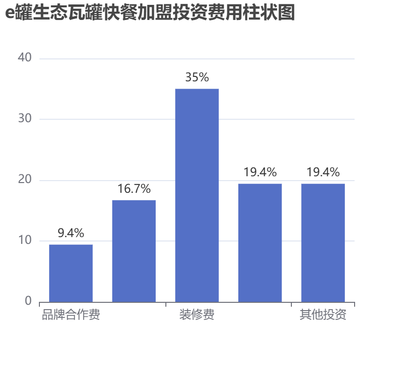 e罐生態瓦罐快餐加盟投資費用柱狀圖表