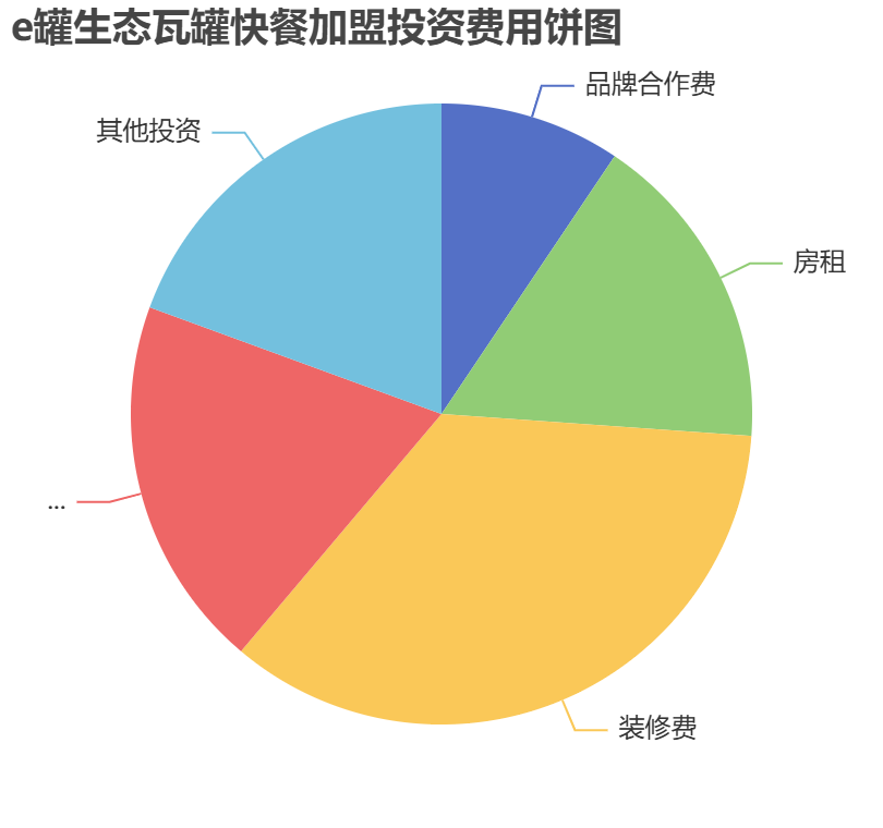 e罐生態瓦罐快餐加盟投資費用餅狀圖表