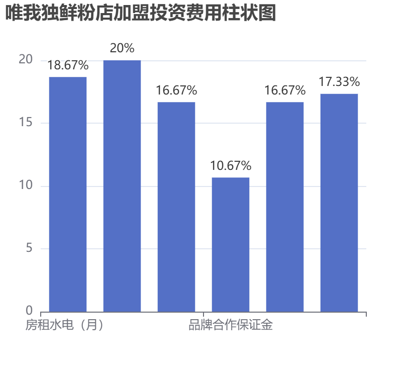 唯我獨鮮粉店加盟投資費用柱狀圖表