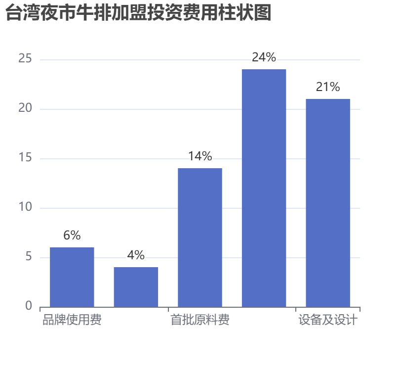 臺灣夜市牛排加盟投資費用柱狀圖表