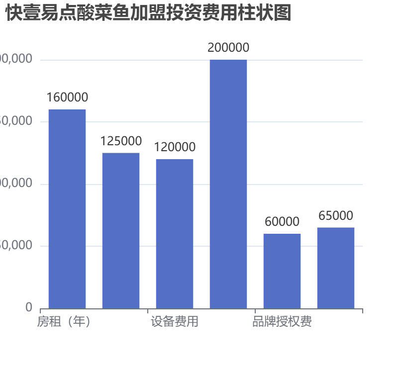 快壹易點酸菜魚加盟投資費用柱狀圖表