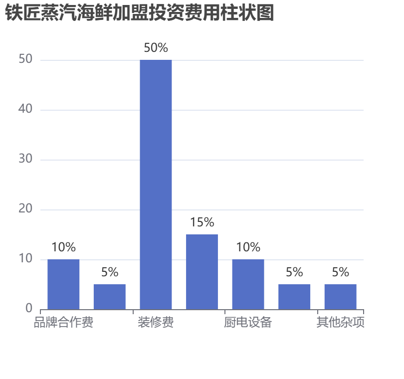 鐵匠蒸汽海鮮加盟投資費用柱狀圖表