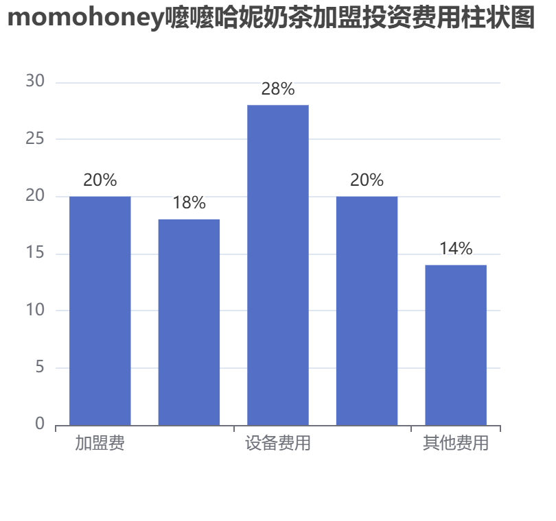 momohoney嚒嚒哈妮奶茶加盟投資費用柱狀圖表