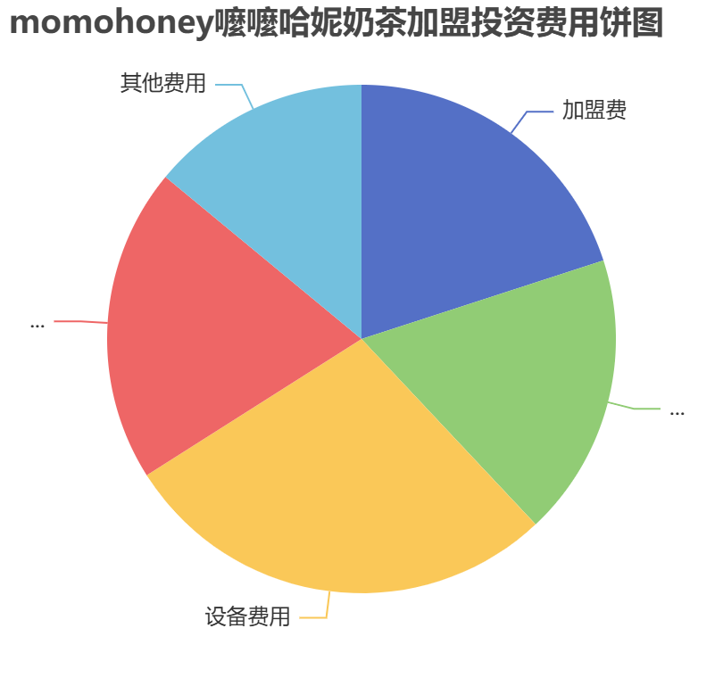 momohoney嚒嚒哈妮奶茶加盟投資費用餅狀圖表