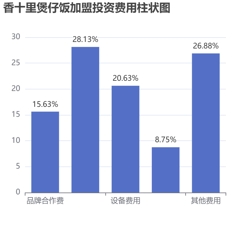 香十里煲仔飯加盟投資費用柱狀圖表