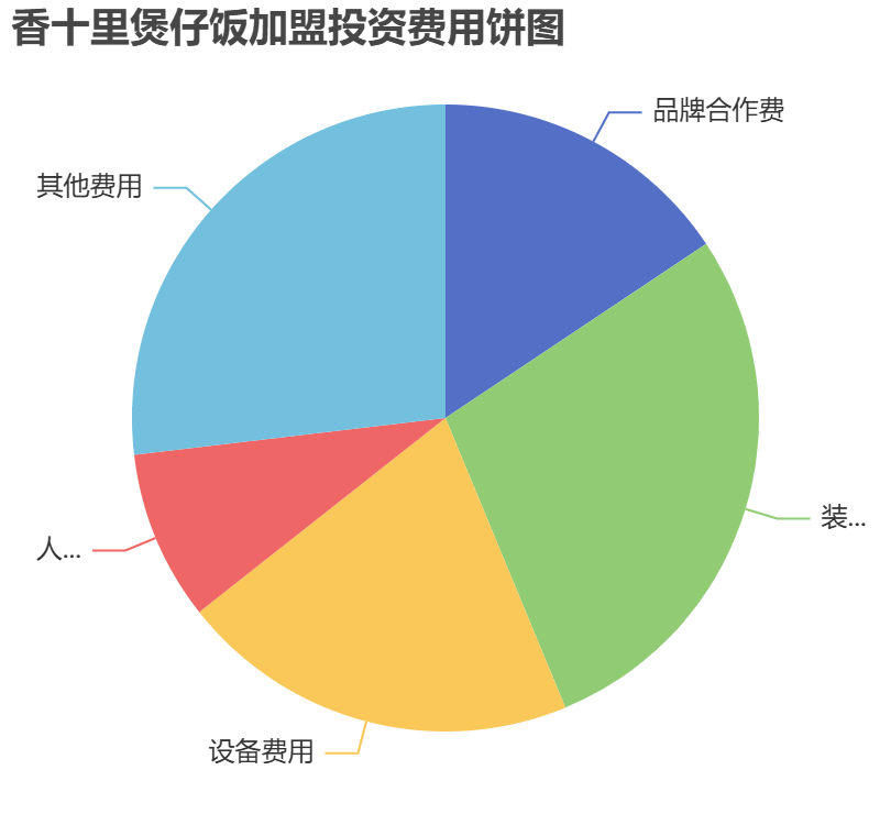 香十里煲仔飯加盟投資費用餅狀圖表