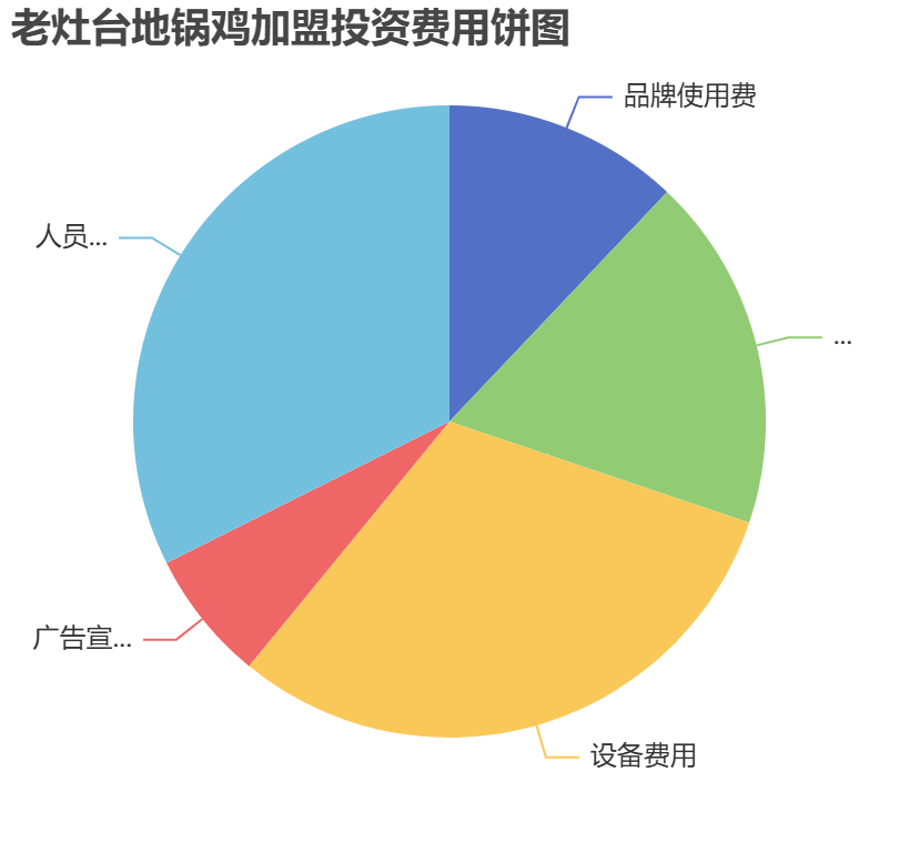 老灶臺地鍋雞加盟投資費用餅狀圖表