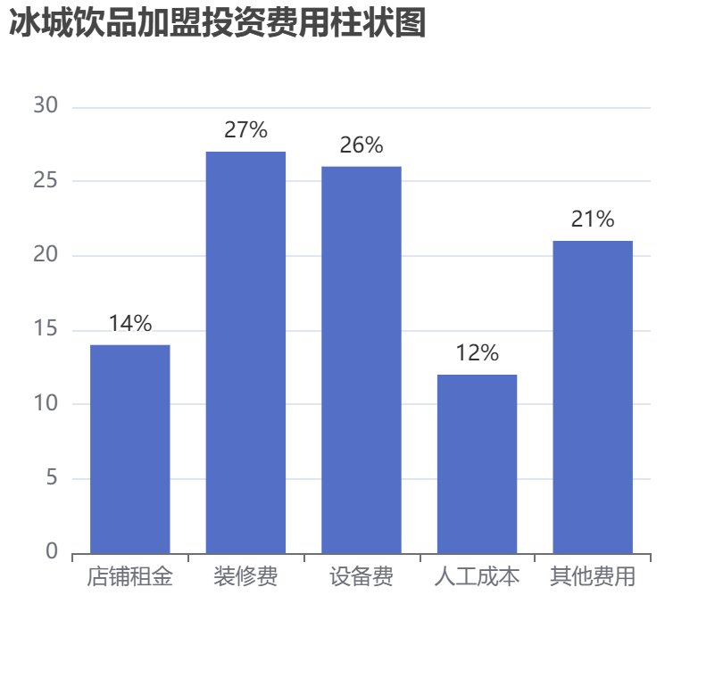 冰城飲品加盟投資費用柱狀圖表