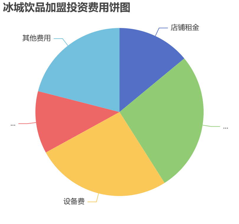 冰城飲品加盟投資費用餅狀圖表