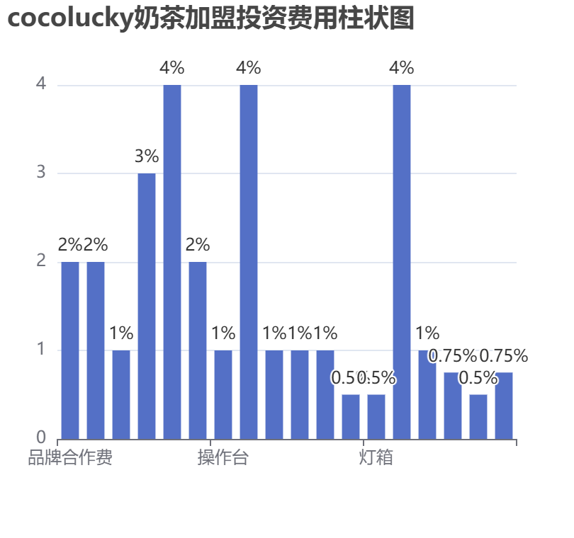 cocolucky奶茶加盟投資費用柱狀圖表