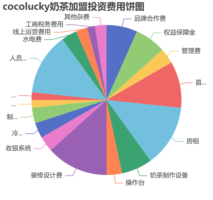 cocolucky奶茶加盟投資費用餅狀圖表