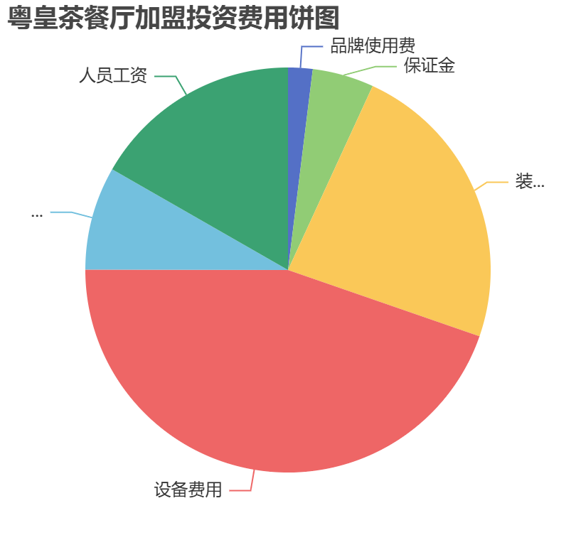 粵皇茶餐廳加盟投資費用餅狀圖表