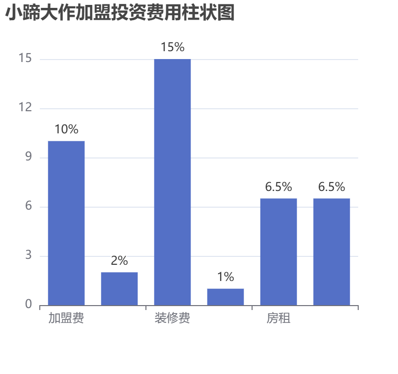 小蹄大作加盟投資費用柱狀圖表