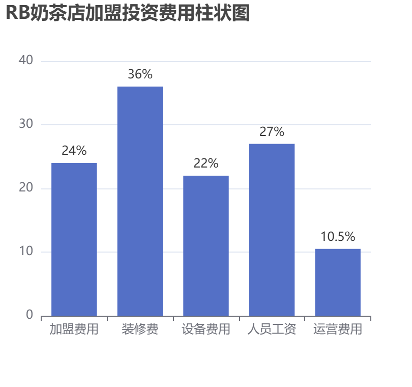 RB奶茶店加盟投資費用柱狀圖表