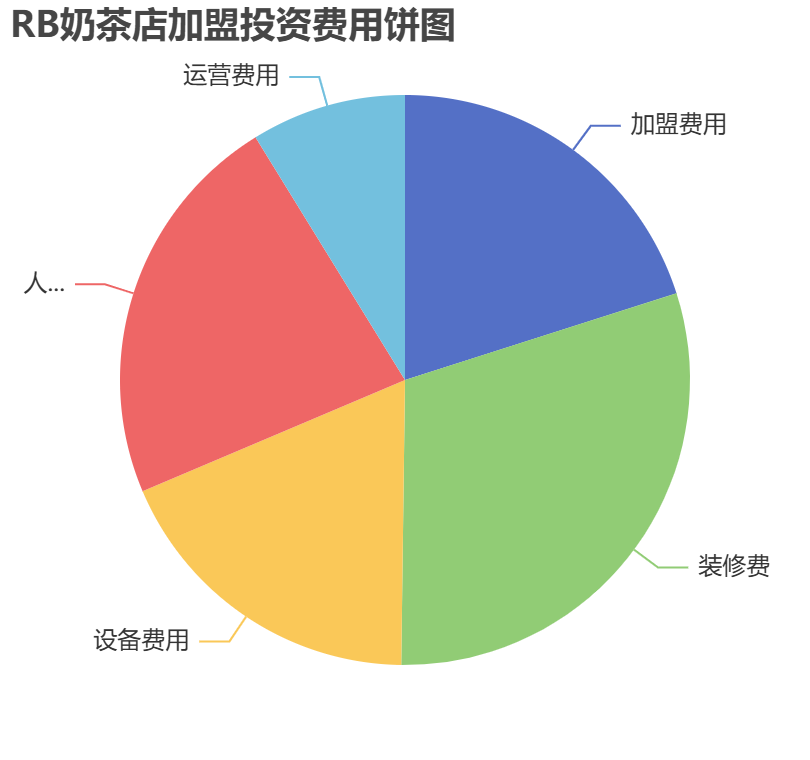 RB奶茶店加盟投資費用餅狀圖表