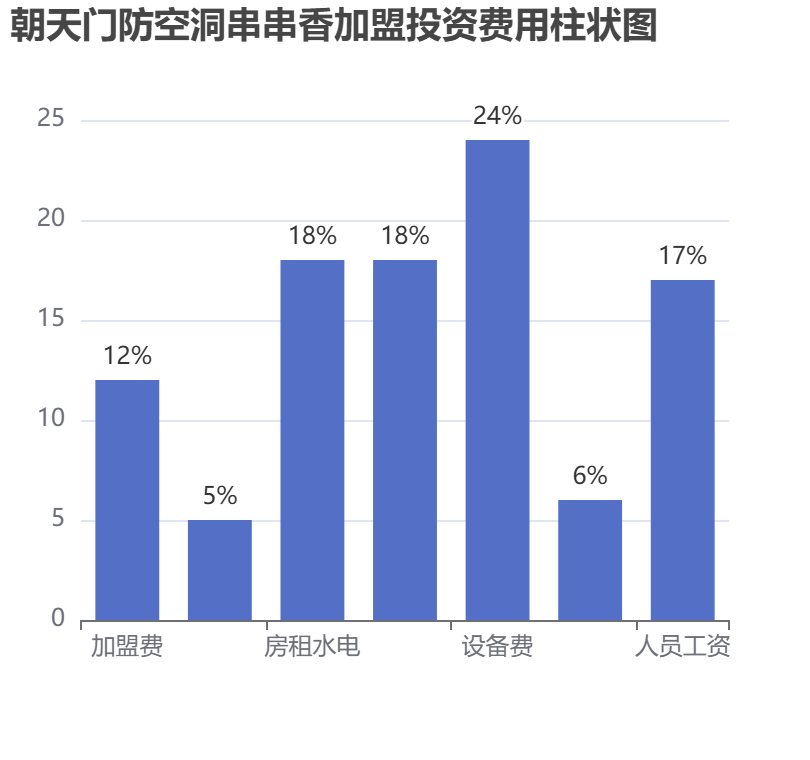 朝天門防空洞串串香加盟投資費用柱狀圖表