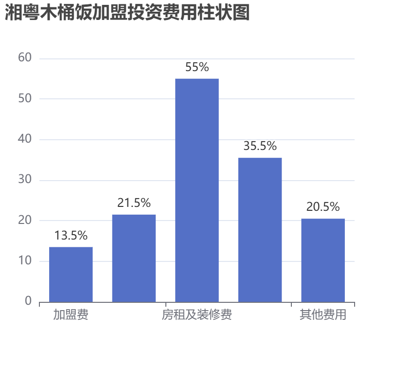 湘粵木桶飯加盟投資費用柱狀圖表
