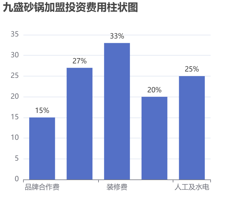 九盛砂鍋加盟投資費用柱狀圖表