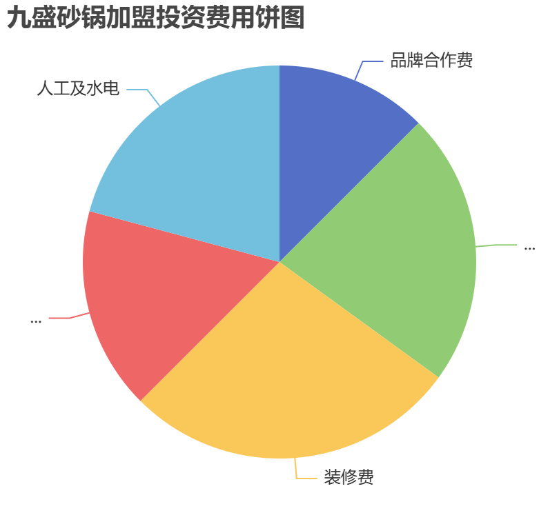 九盛砂鍋加盟投資費用餅狀圖表