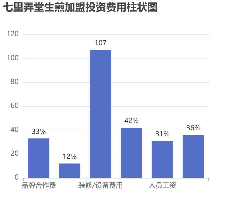 七里弄堂生煎加盟投資費用柱狀圖表