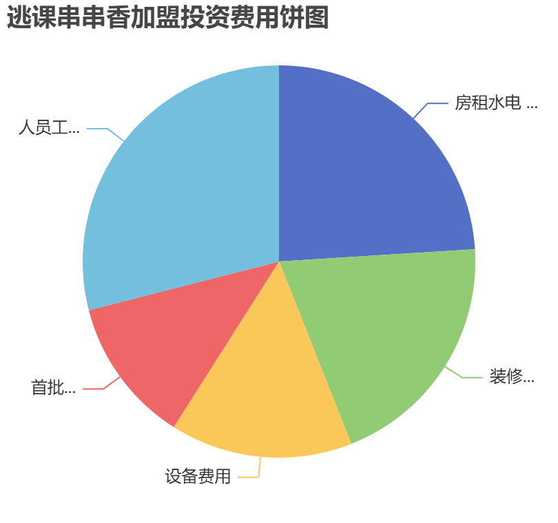 逃課串串香加盟投資費用餅狀圖表