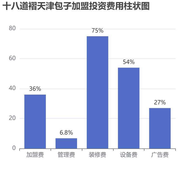 十八道褶天津包子加盟投資費用柱狀圖表