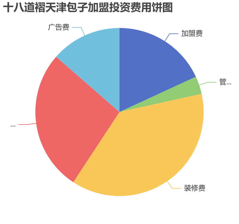 十八道褶天津包子加盟投資費用餅狀圖表
