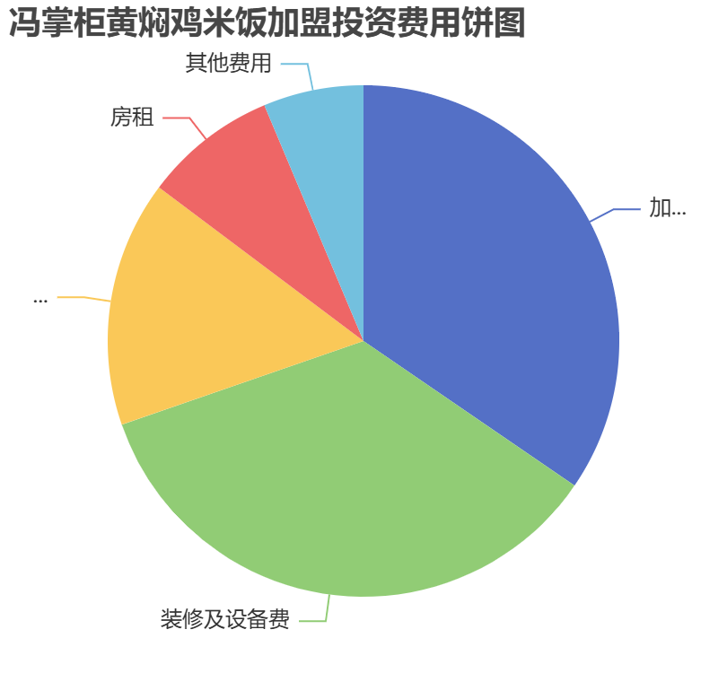馮掌柜黃燜雞米飯加盟投資費用餅狀圖表