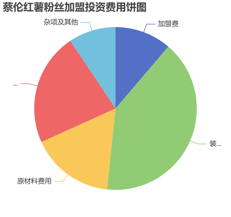 蔡倫紅薯粉絲加盟投資費用餅狀圖表