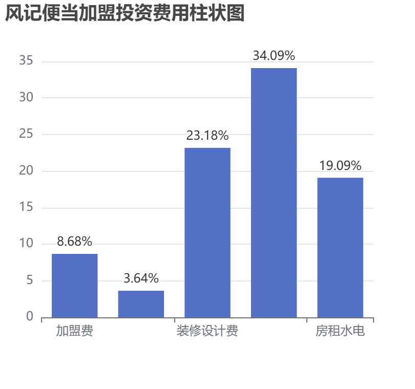 風記便當加盟投資費用柱狀圖表