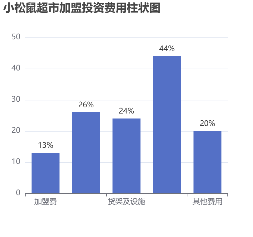 小松鼠超市加盟投資費用柱狀圖表