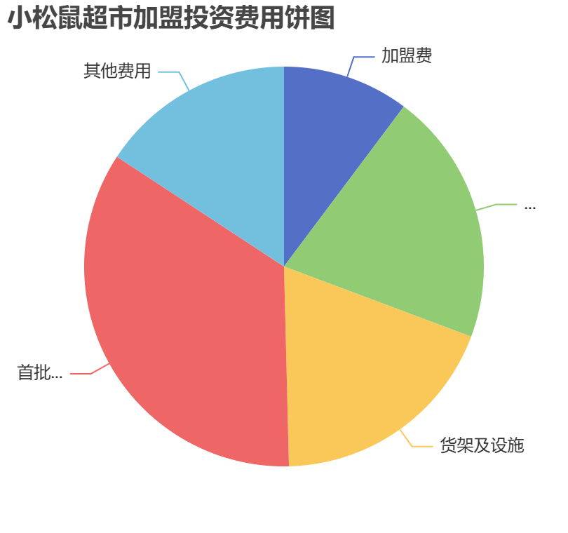 小松鼠超市加盟投資費用餅狀圖表