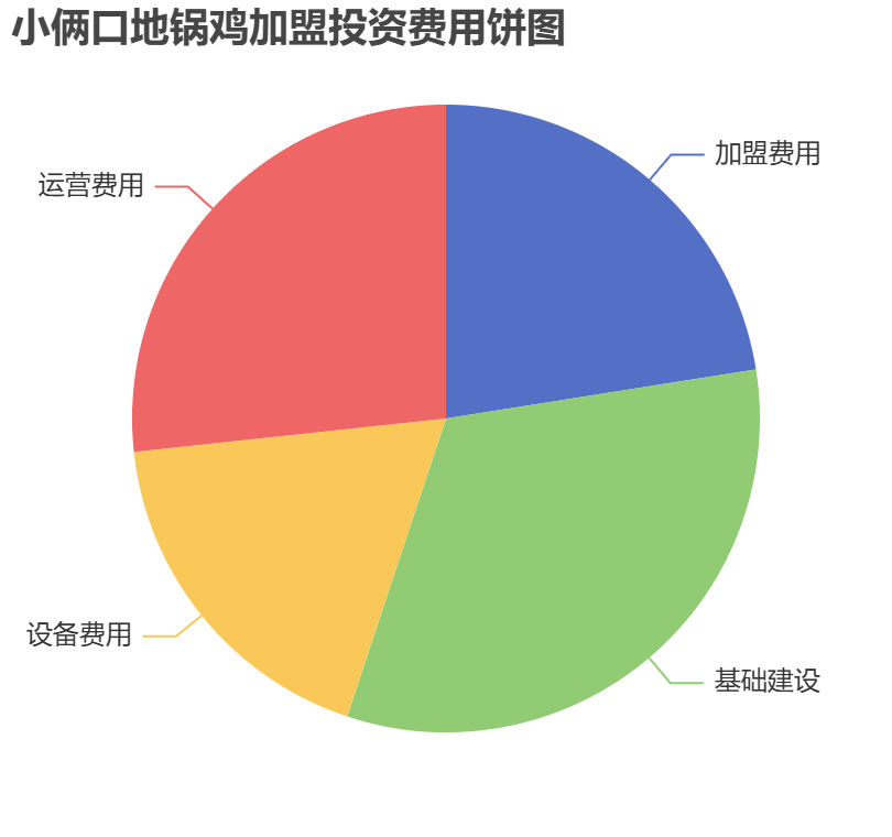 小倆口地鍋雞加盟投資費用餅狀圖表
