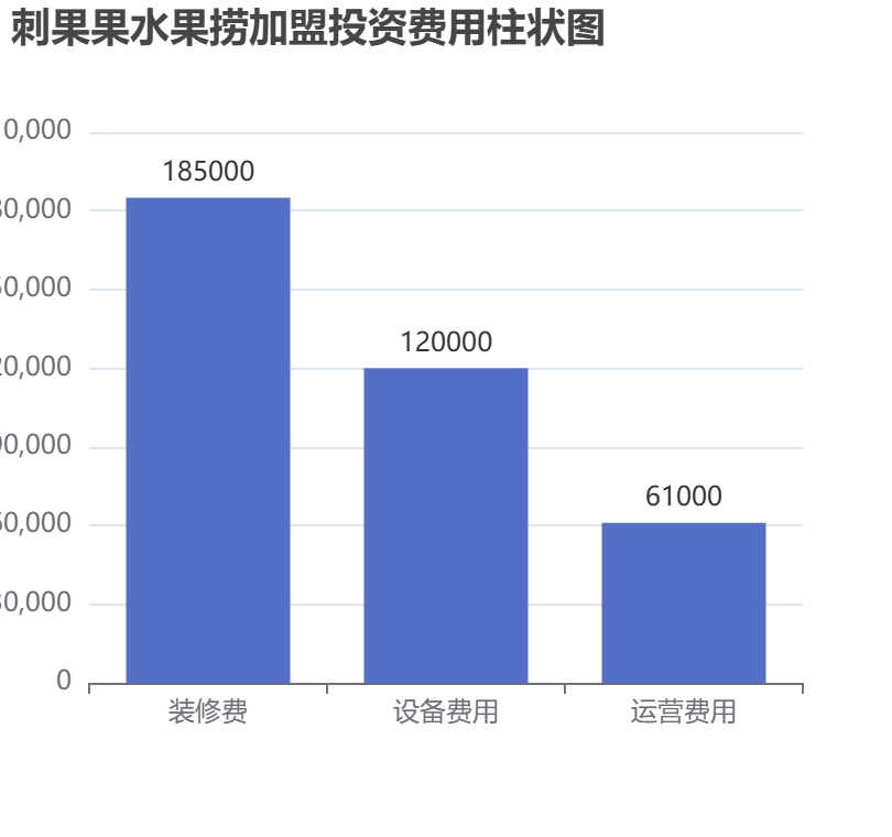 刺果果水果撈加盟投資費用柱狀圖表