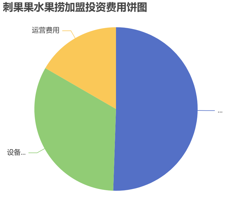 刺果果水果撈加盟投資費用餅狀圖表