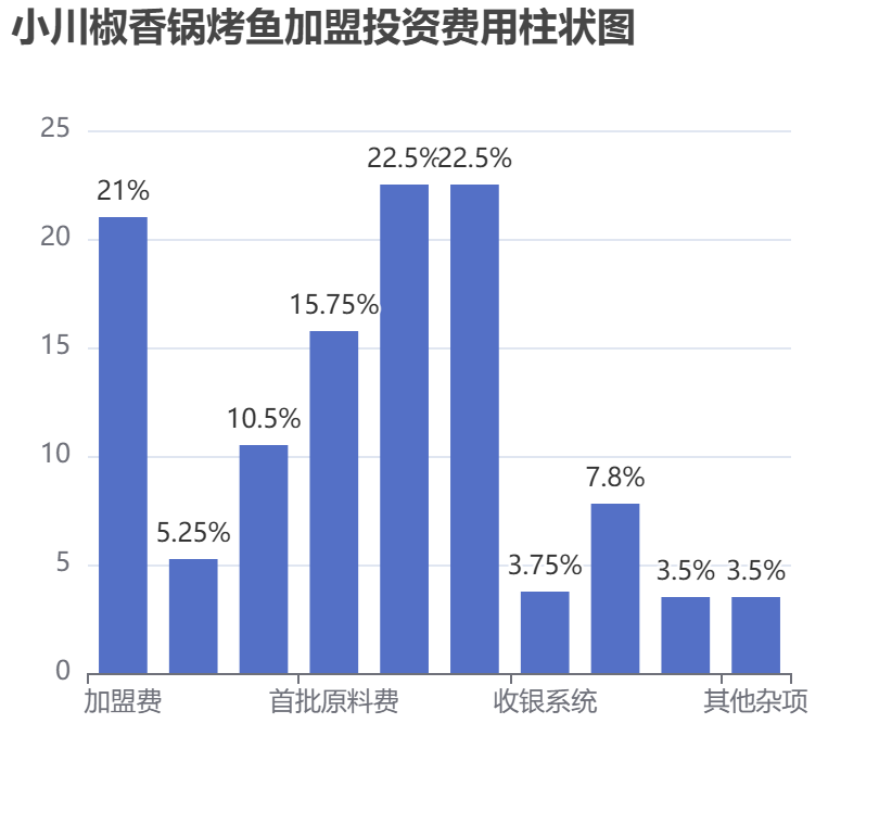 小川椒香鍋烤魚加盟投資費用柱狀圖表