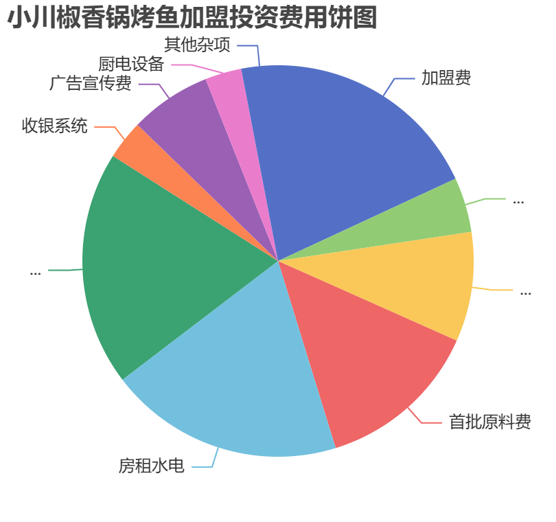 小川椒香鍋烤魚加盟投資費用餅狀圖表
