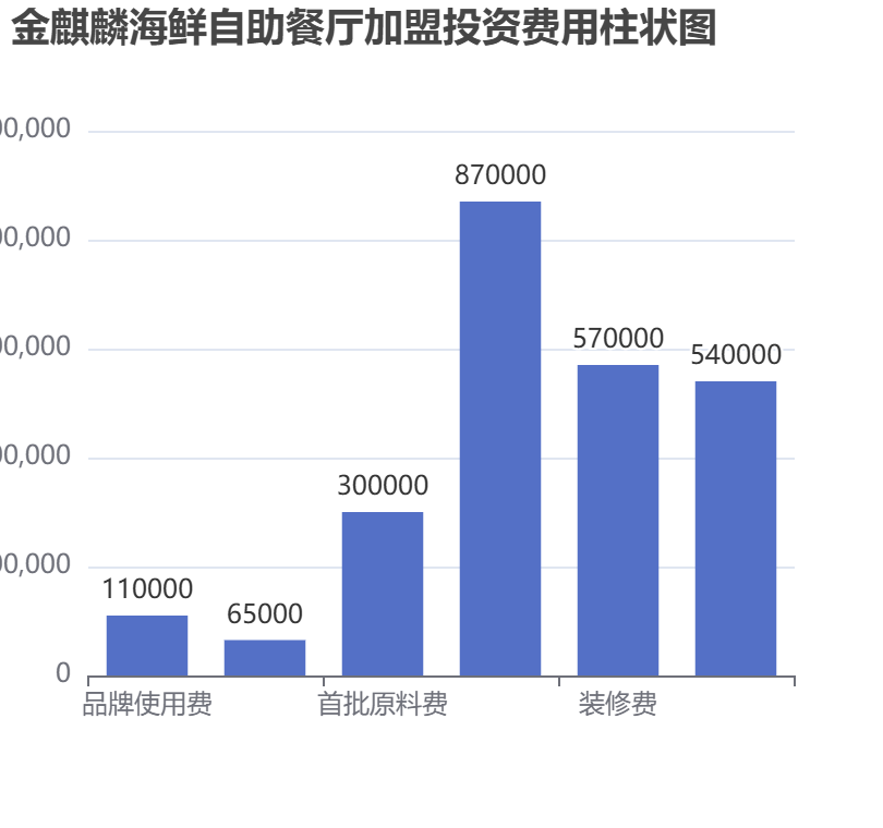 金麒麟海鮮自助餐廳加盟投資費用柱狀圖表