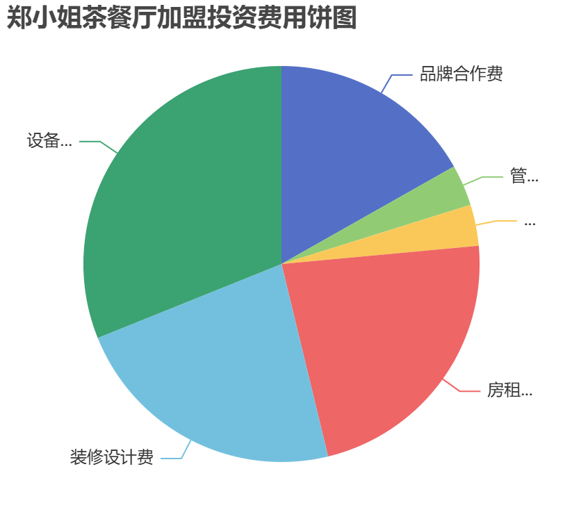 鄭小姐茶餐廳加盟投資費用餅狀圖表