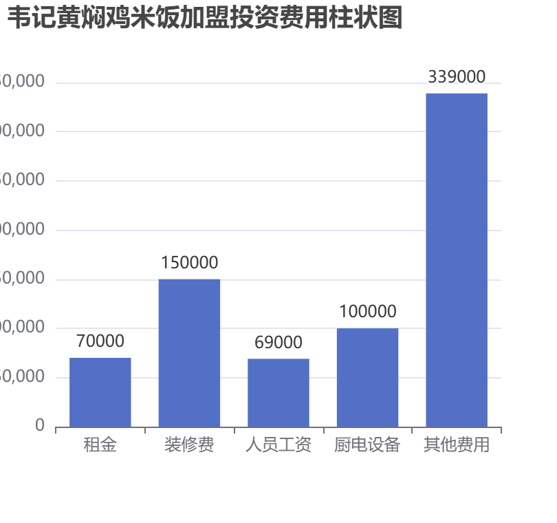 韋記黃燜雞米飯加盟投資費用柱狀圖表