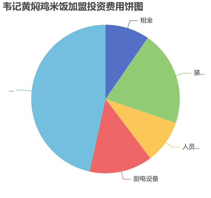 韋記黃燜雞米飯加盟投資費用餅狀圖表
