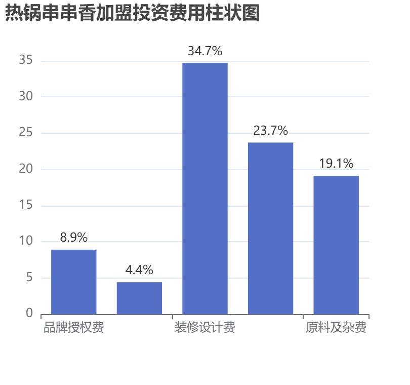 熱鍋串串香加盟投資費用柱狀圖表