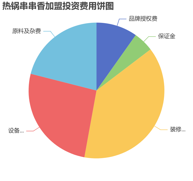 熱鍋串串香加盟投資費用餅狀圖表