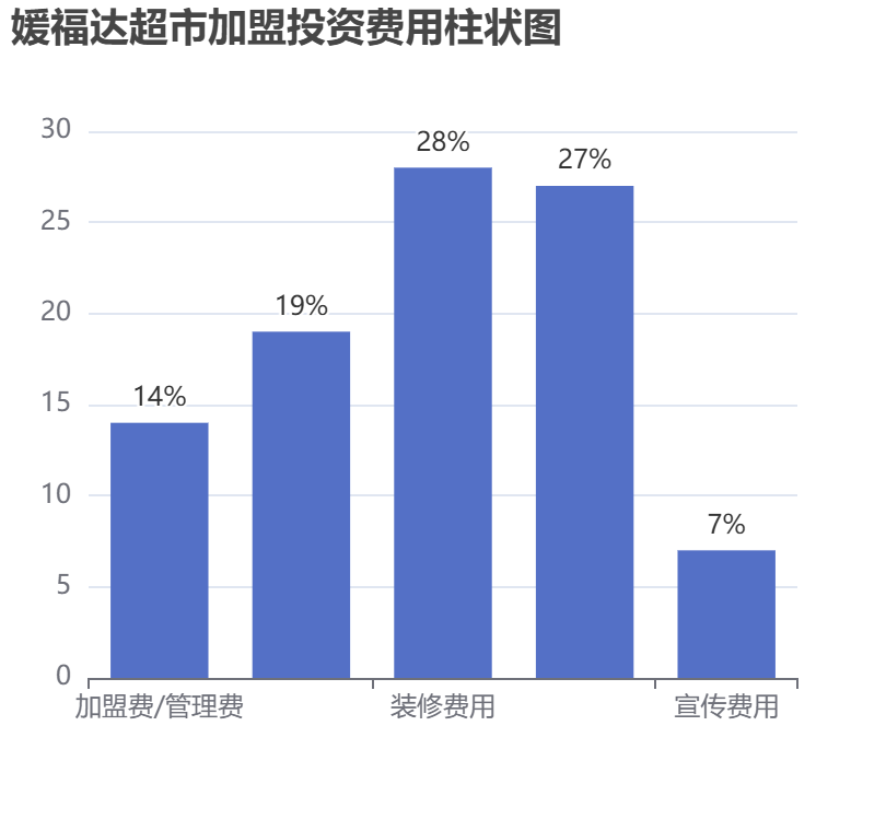 媛福達超市加盟投資費用柱狀圖表